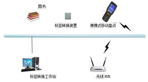 rfid射頻識別系統