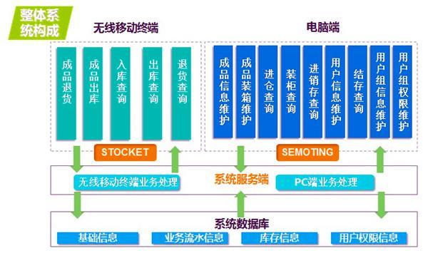 倉庫條碼管理系統