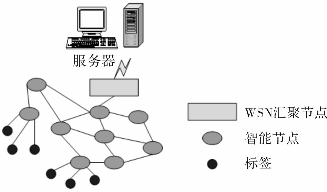 rfid射頻識別系統